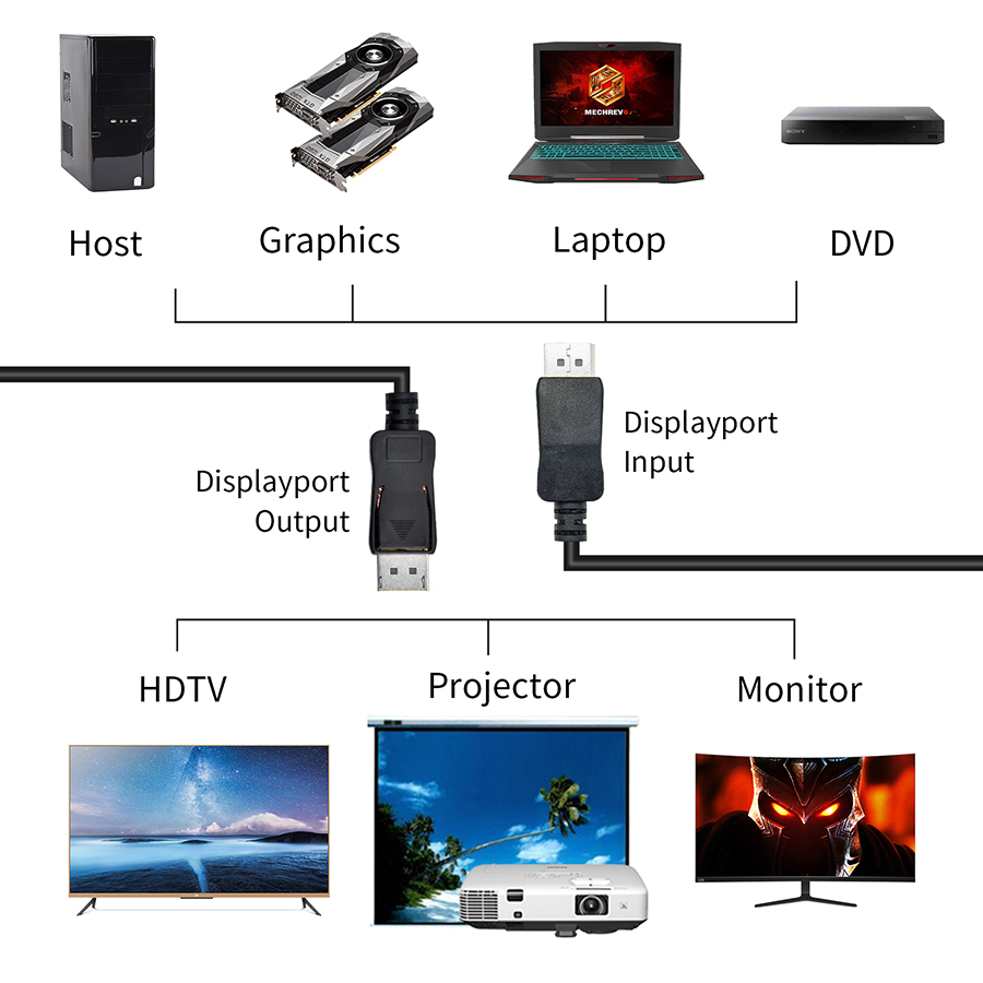 144Hz Displayport Kabel 1.2 Di - Home Cinema Projector 4K recensie en prijs
