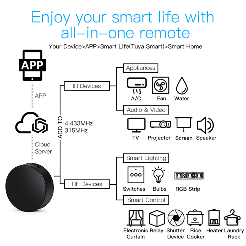 Tuya Smart Rf Ir Afstandsbedie - Home Cinema Setup recensie en prijs